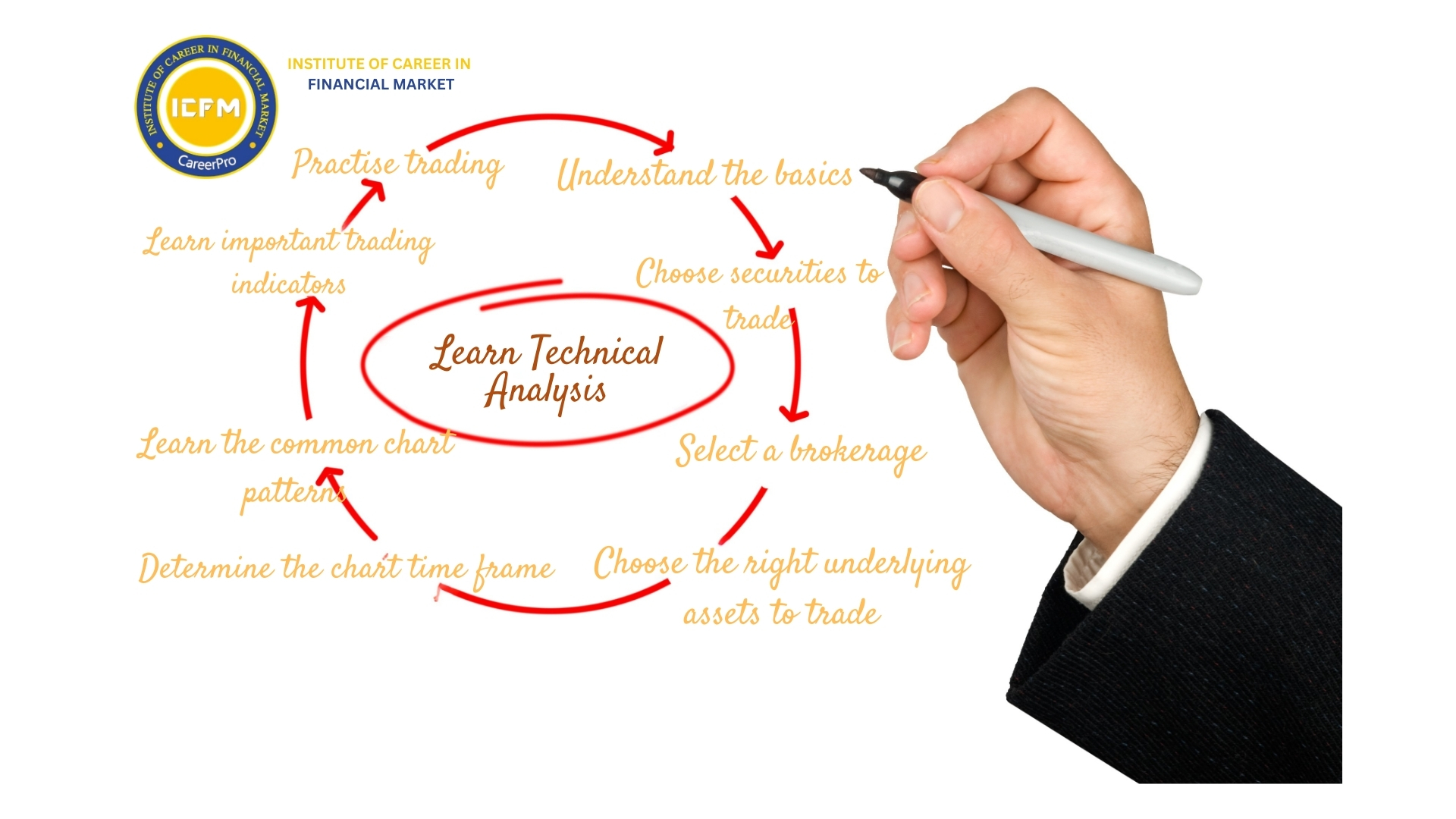 Live market training session during ICFM Technical Analysis Course