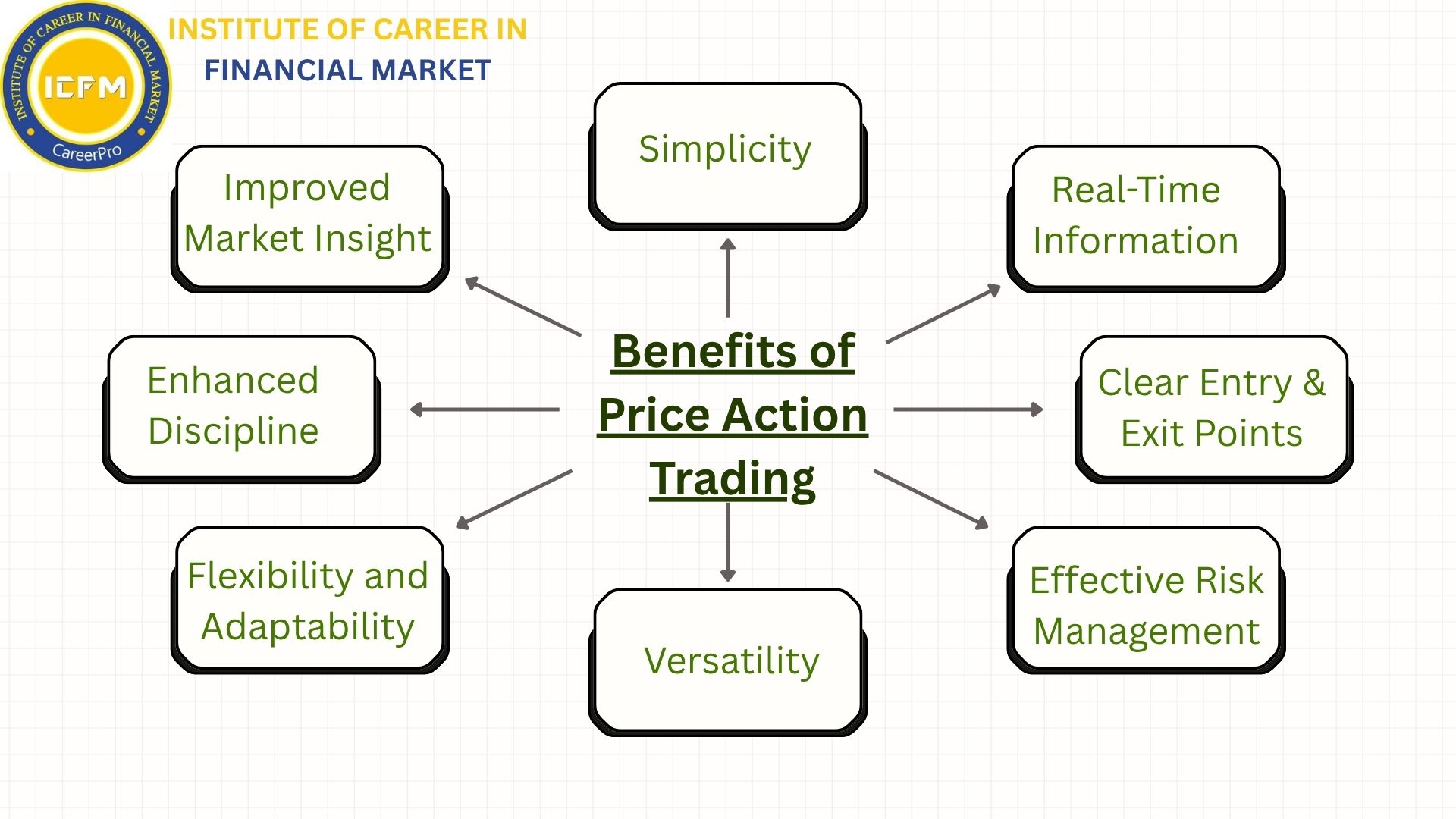 ICFM certificate awarded for Price Action Trading Course in 2025
