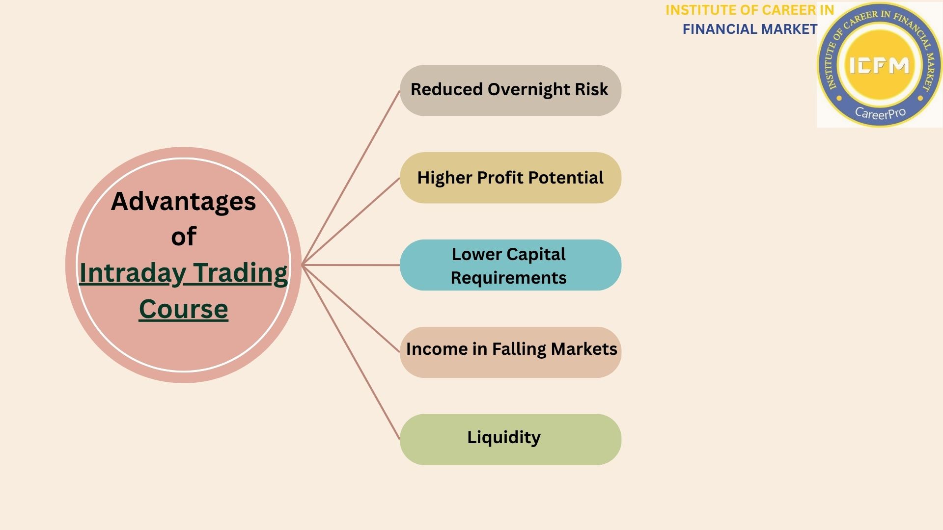 Best Intraday Trading Course with certification in Shahdara