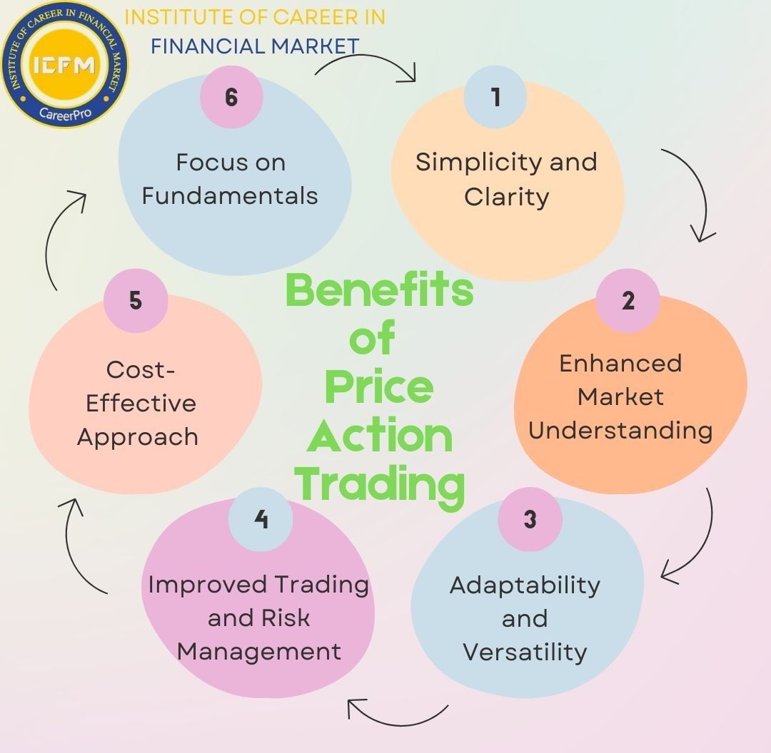 Understand Price, Predict Trends – Professional Price Action Trading Course 2025 in Laxmi Nagar!!