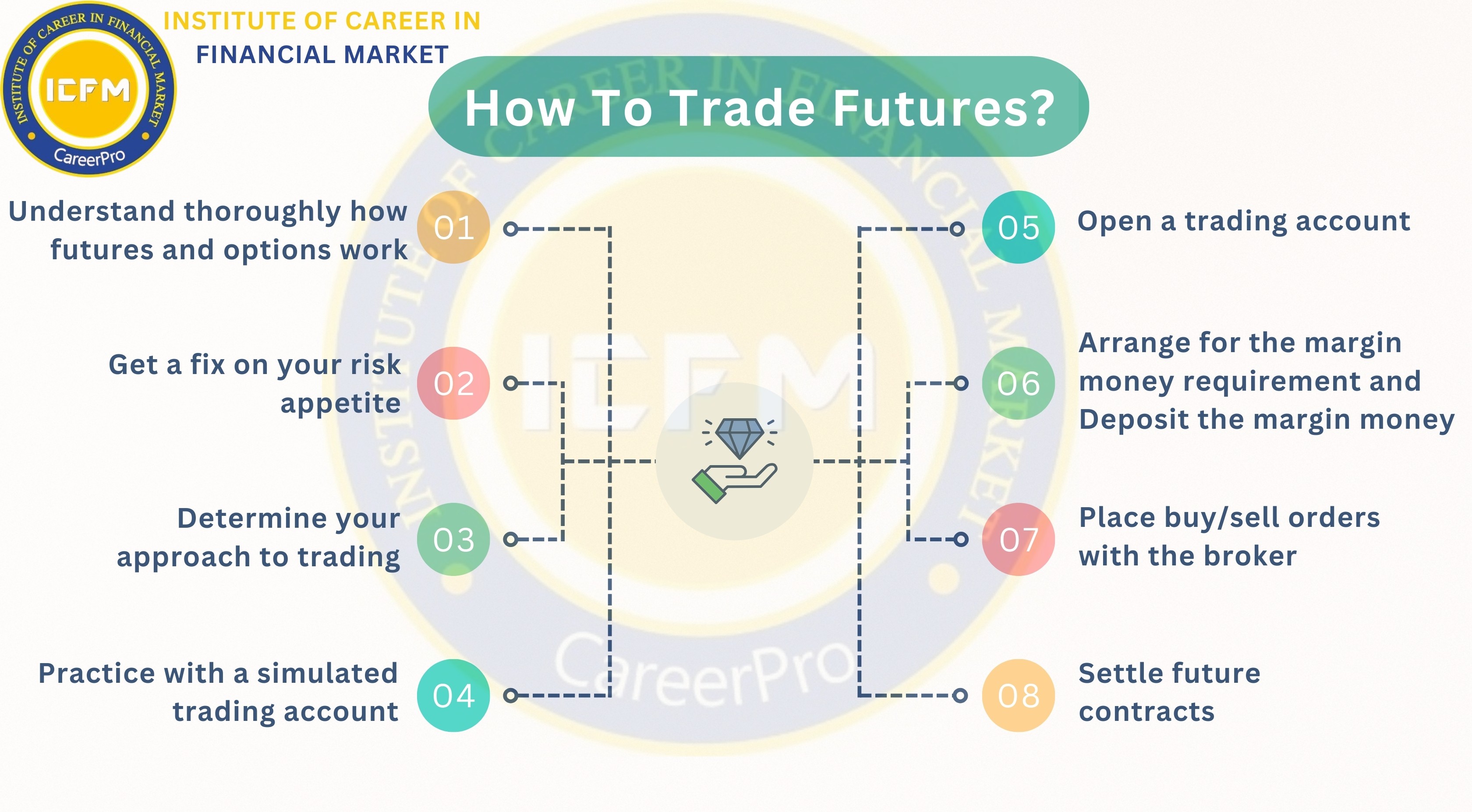 The Ultimate Futures Trading Course in Rohini 2025 | ICFM India